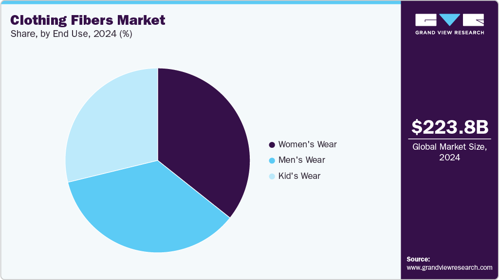 Clothing Fibers Market Share