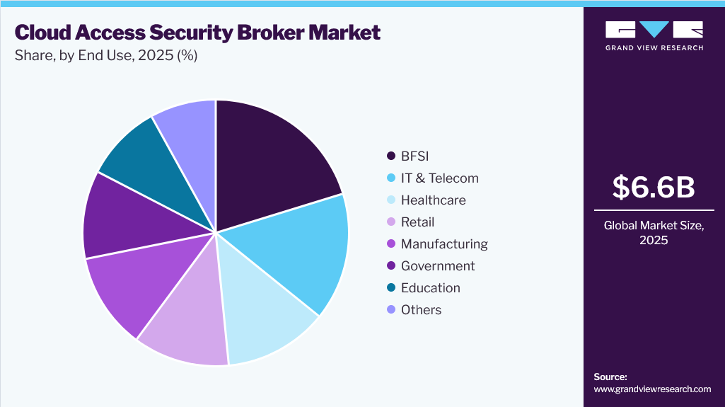 Cloud Access Security Broker Market Share
