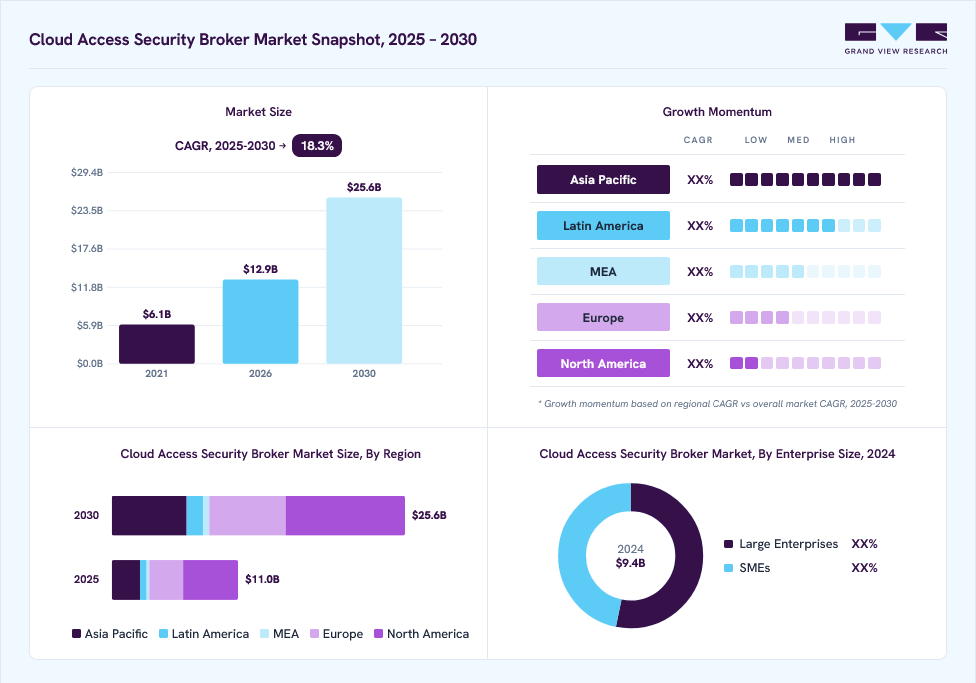 Cloud access security broker market overview: Grand View Research estimates the global market size at USD 9.4 billion in 2024, projected to grow from USD 12.9 billion in 2026 to USD 25.5 billion by 2030 at a 18.3% CAGR, with regional growth momentum.