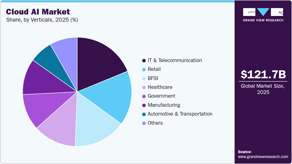 Cloud AI Market Share Cloud AI Market Share