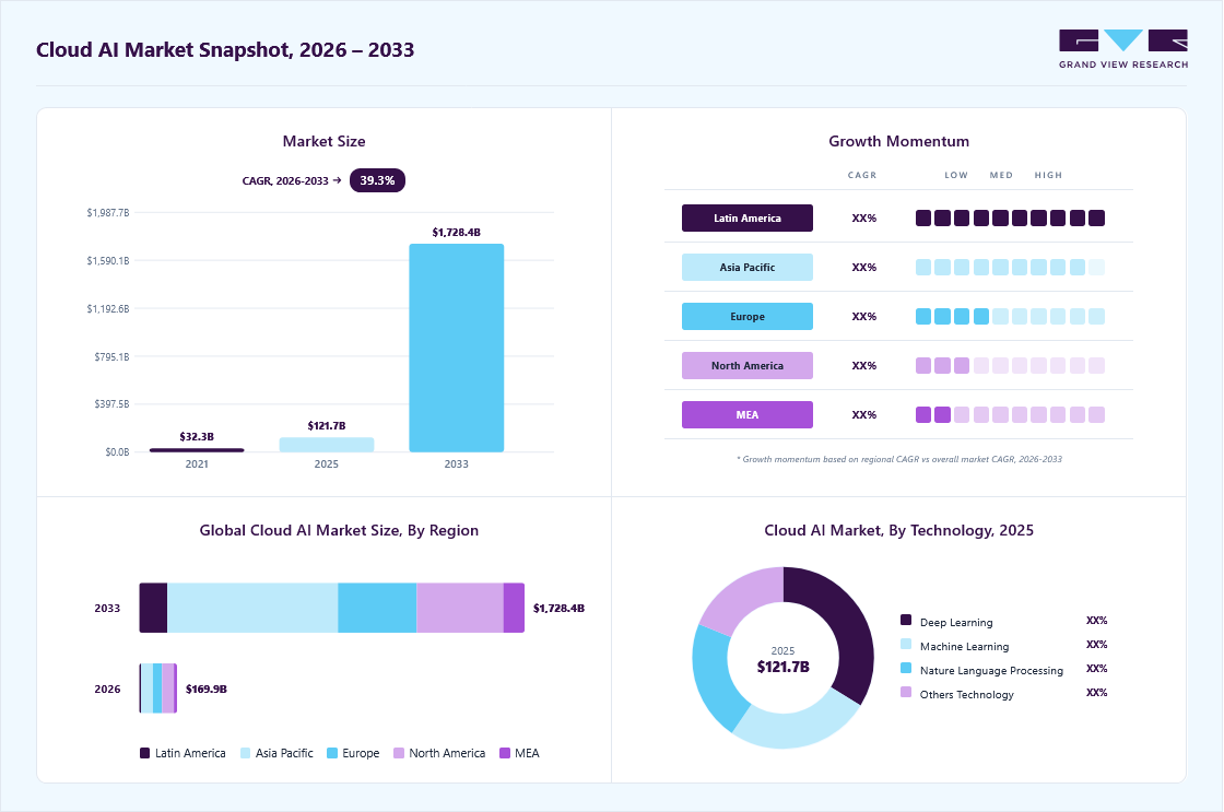 Cloud AI market overview: Grand View Research estimates the global market size at USD 121.74 billion in 2025, projected to grow from USD 169.85 billion in 2026 to USD 1,728.40 billion by 2033 at a 39.3% CAGR, with regional growth momentum.