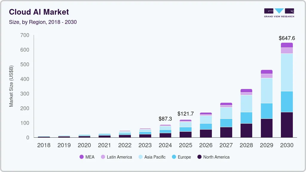 Cloud AI market size by region, and growth forecast (2025-2030)