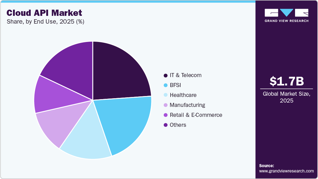Cloud API Market Share