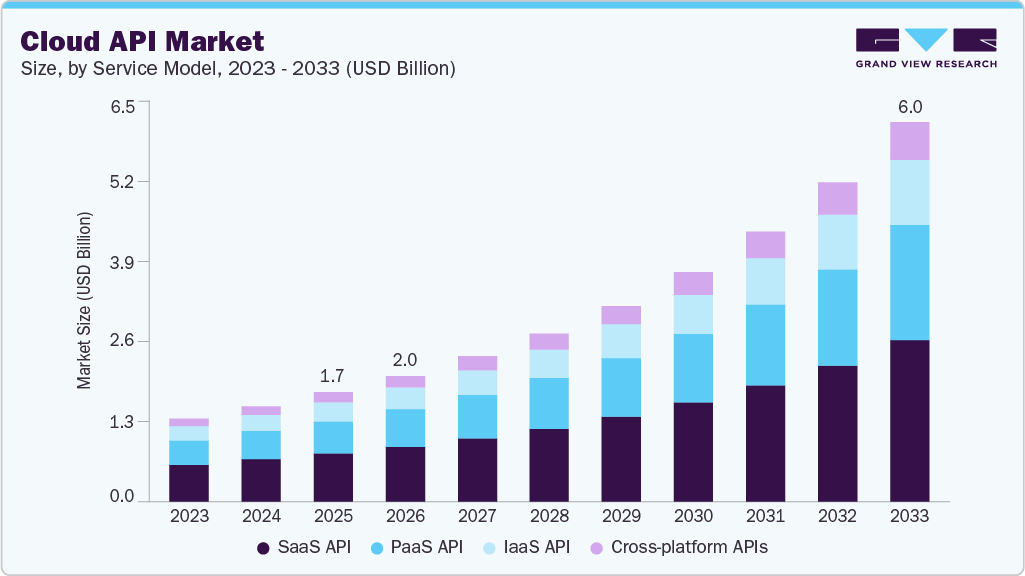 Cloud API market size and growth forecast (2023-2033)