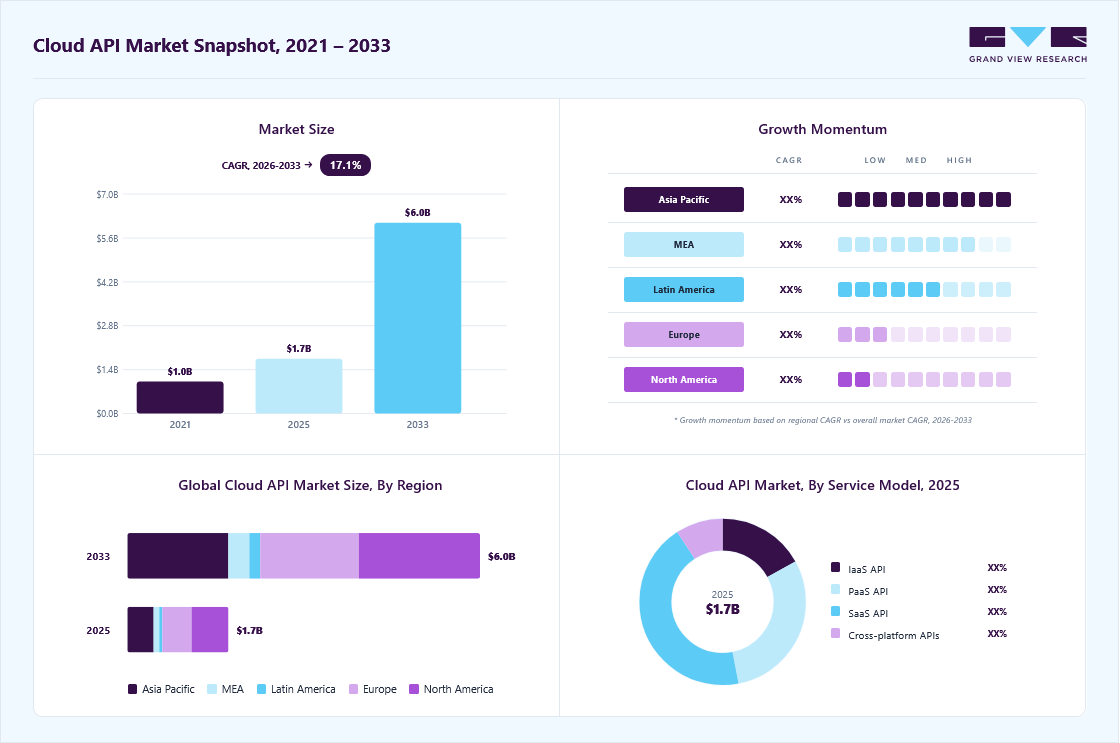 Cloud API market overview highlighting global market size in 2025 (USD 1.73 Billion), revenue forecast for 2033 (USD 6.04 Billion), growth trends (CAGR 17.1% from 2026 to 2033), and regional growth momentum