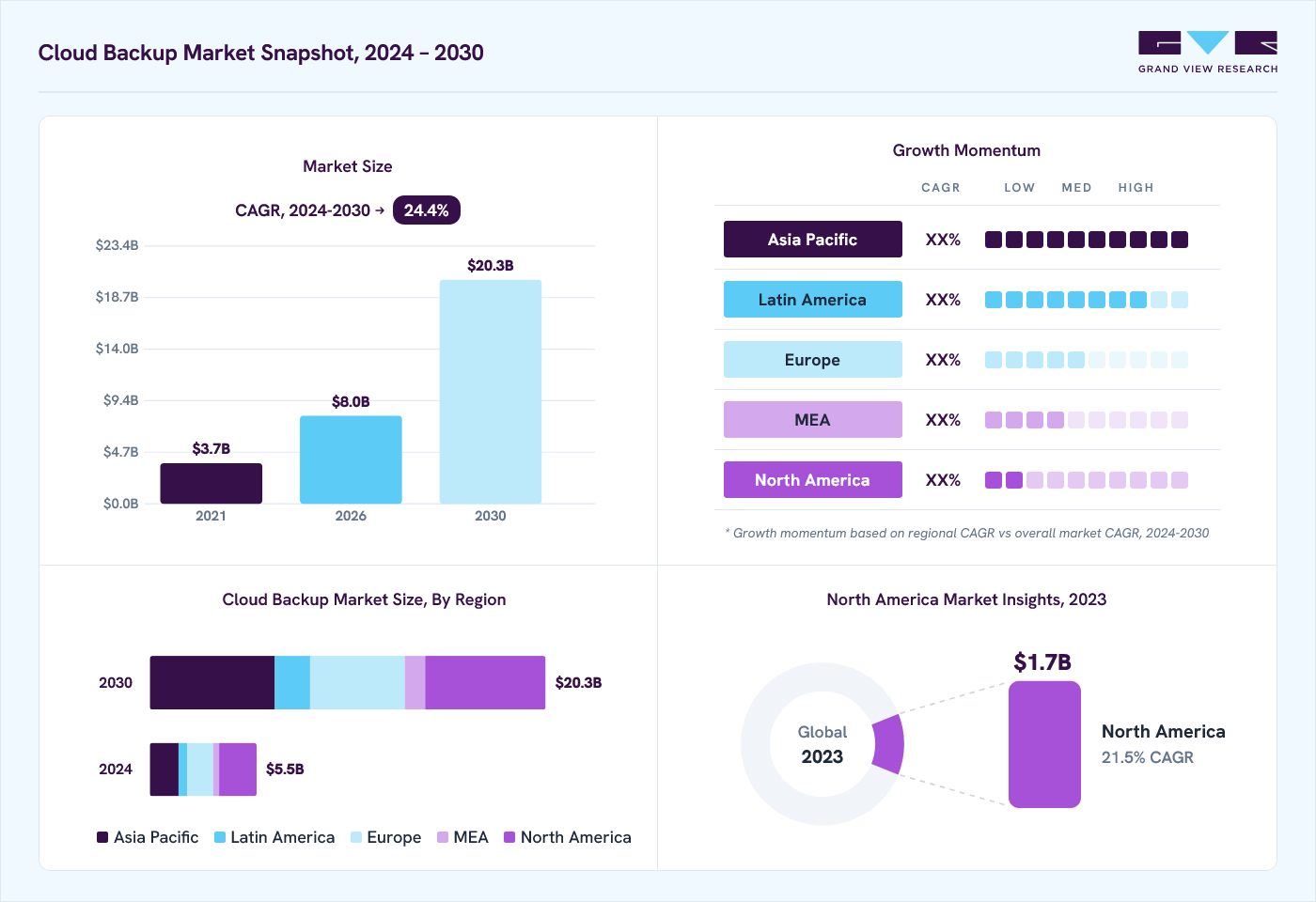 Cloud backup market overview: Grand View Research estimates the global market size at USD 4.7 billion in 2023, projected to grow from USD 7.9 billion in 2026 to USD 20.3 billion by 2030 at a 24.4% CAGR, with regional growth momentum.