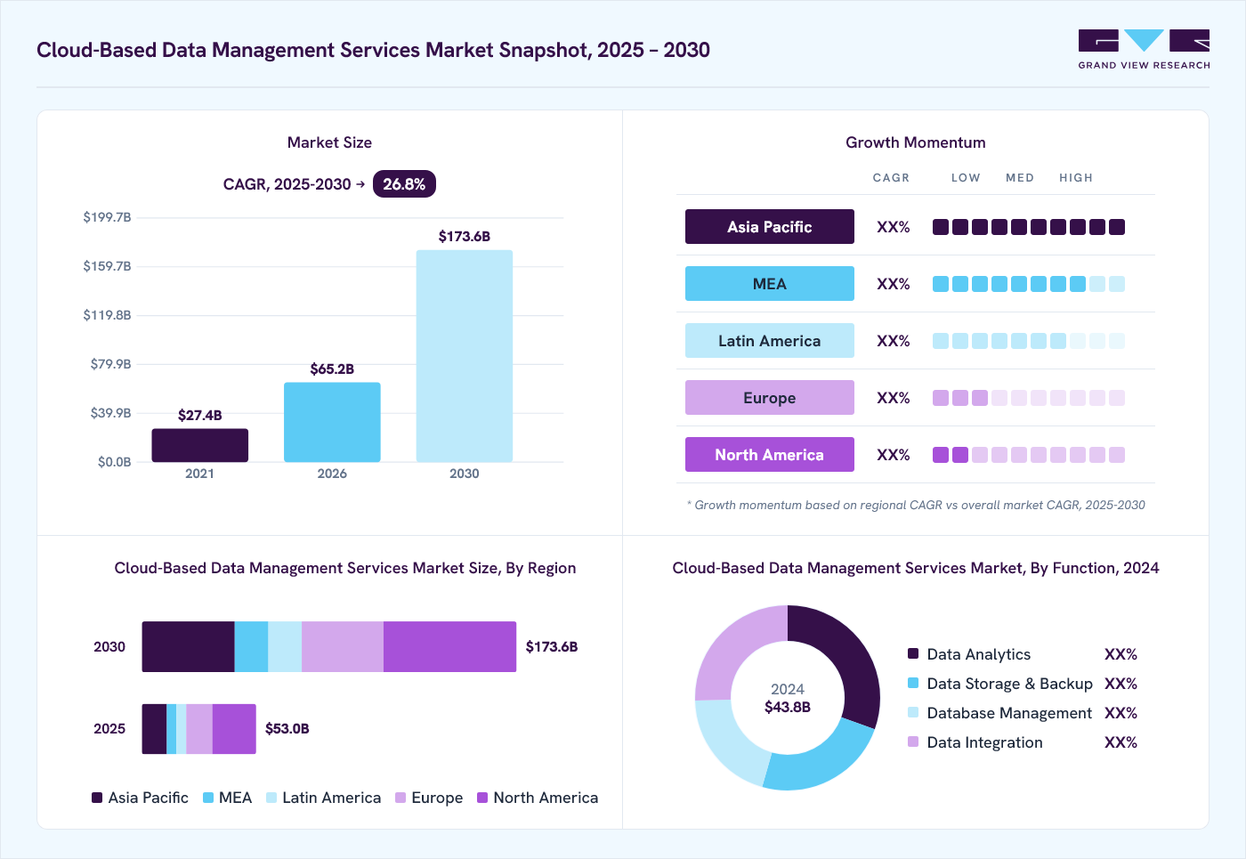 Cloud-based data management services market overview: Grand View Research estimates the global market size at USD 43.8 billion in 2024, projected to grow from USD 65.2 billion in 2026 to USD 173.6 billion by 2030 at a 26.8% CAGR, with regional growth momentum.