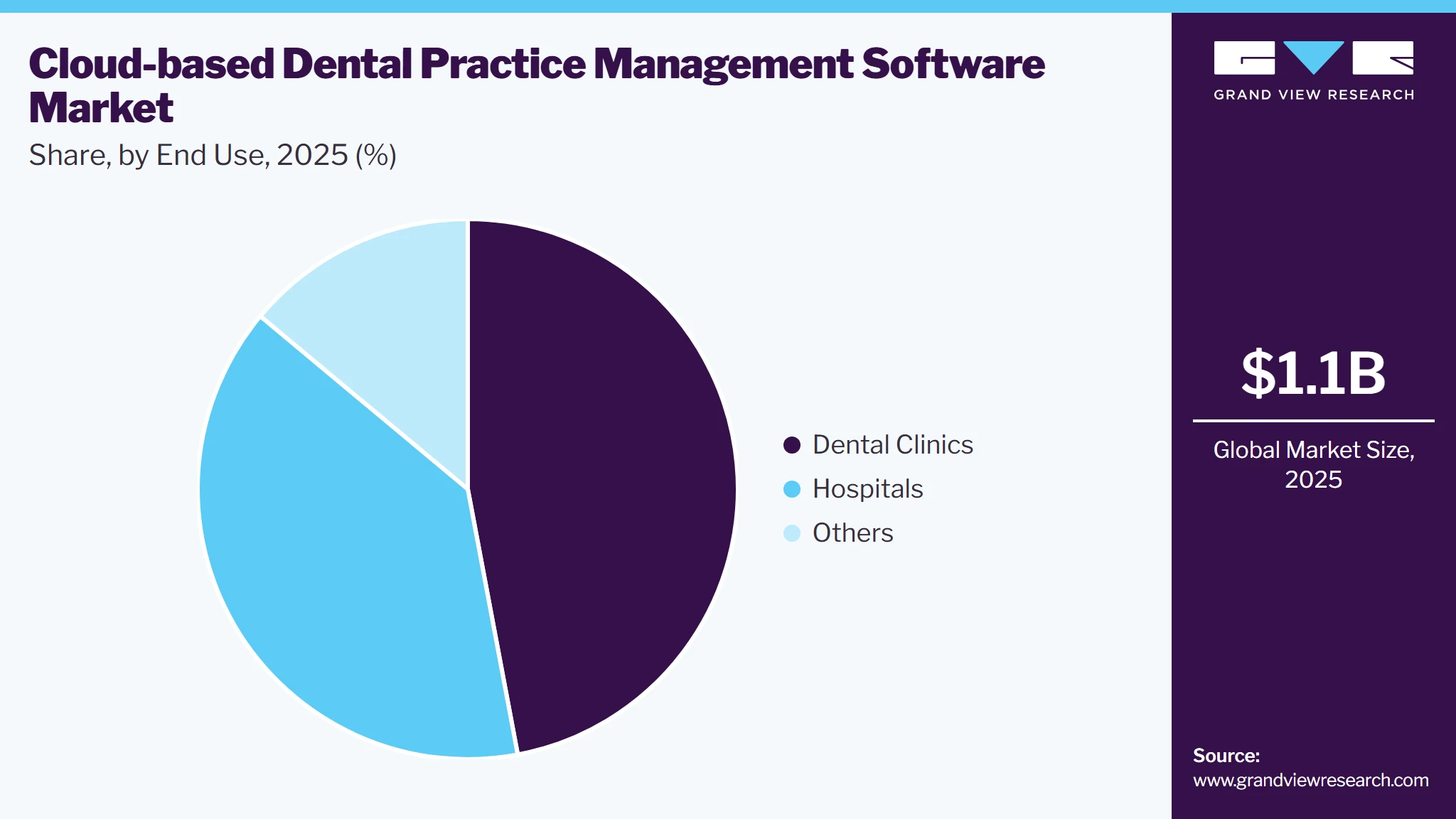 Cloud-based Dental Practice Management Software Market Share