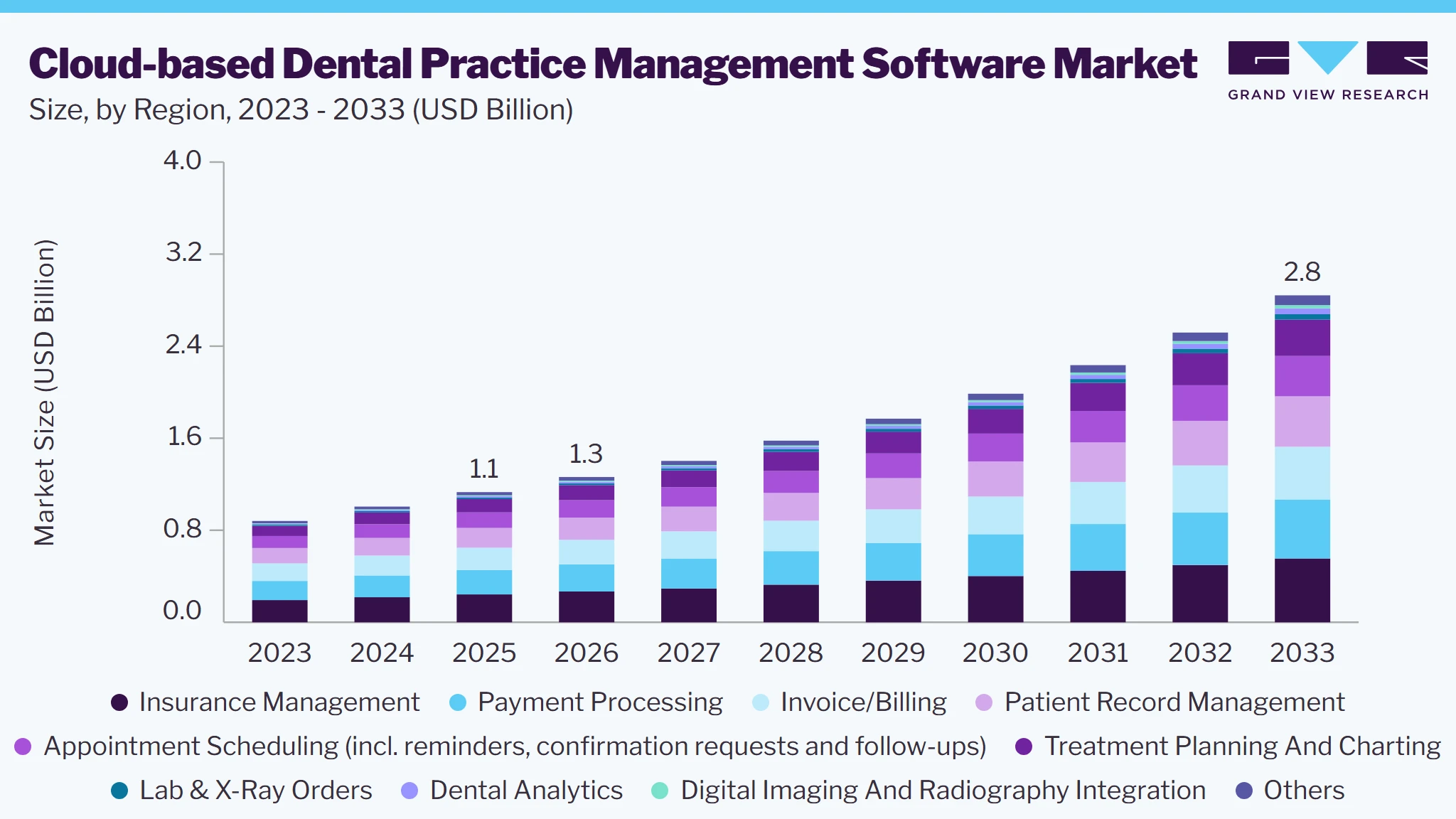 Cloud-based dental practice management software market size and growth forecast (2023-2033)