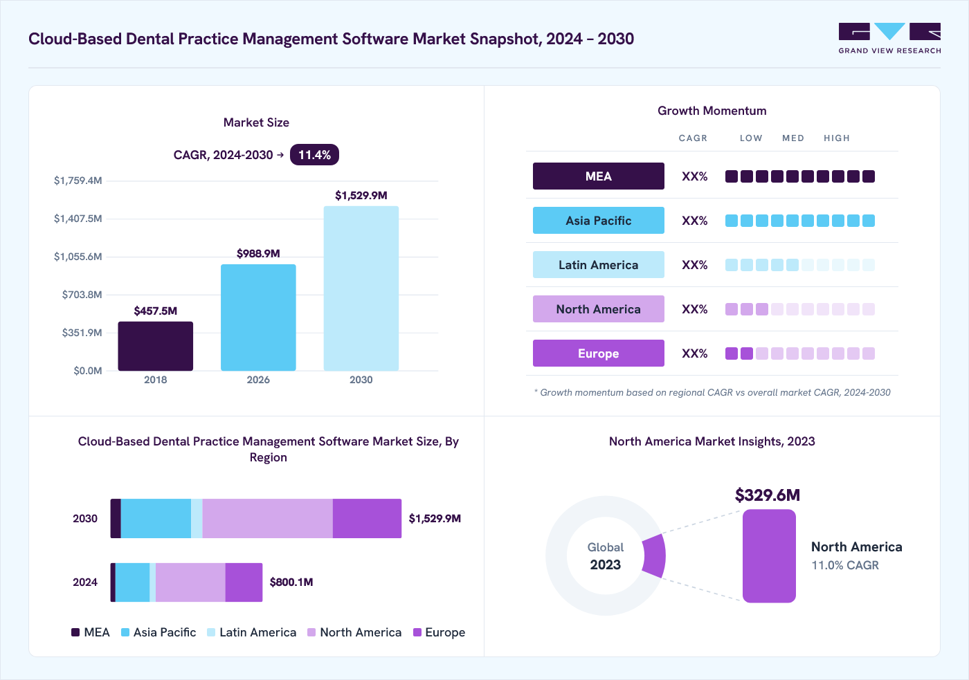Cloud-based dental practice management software service market overview: Grand View Research estimates the global market size at USD 721.0 million in 2023, projected to grow from USD 988.9 million in 2026 to USD 1,529.9 million by 2030 at a 11.4% CAGR, with regional growth momentum.