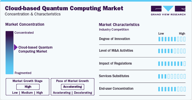 Cloud-based Quantum Computing Market Concentration & Characteristics