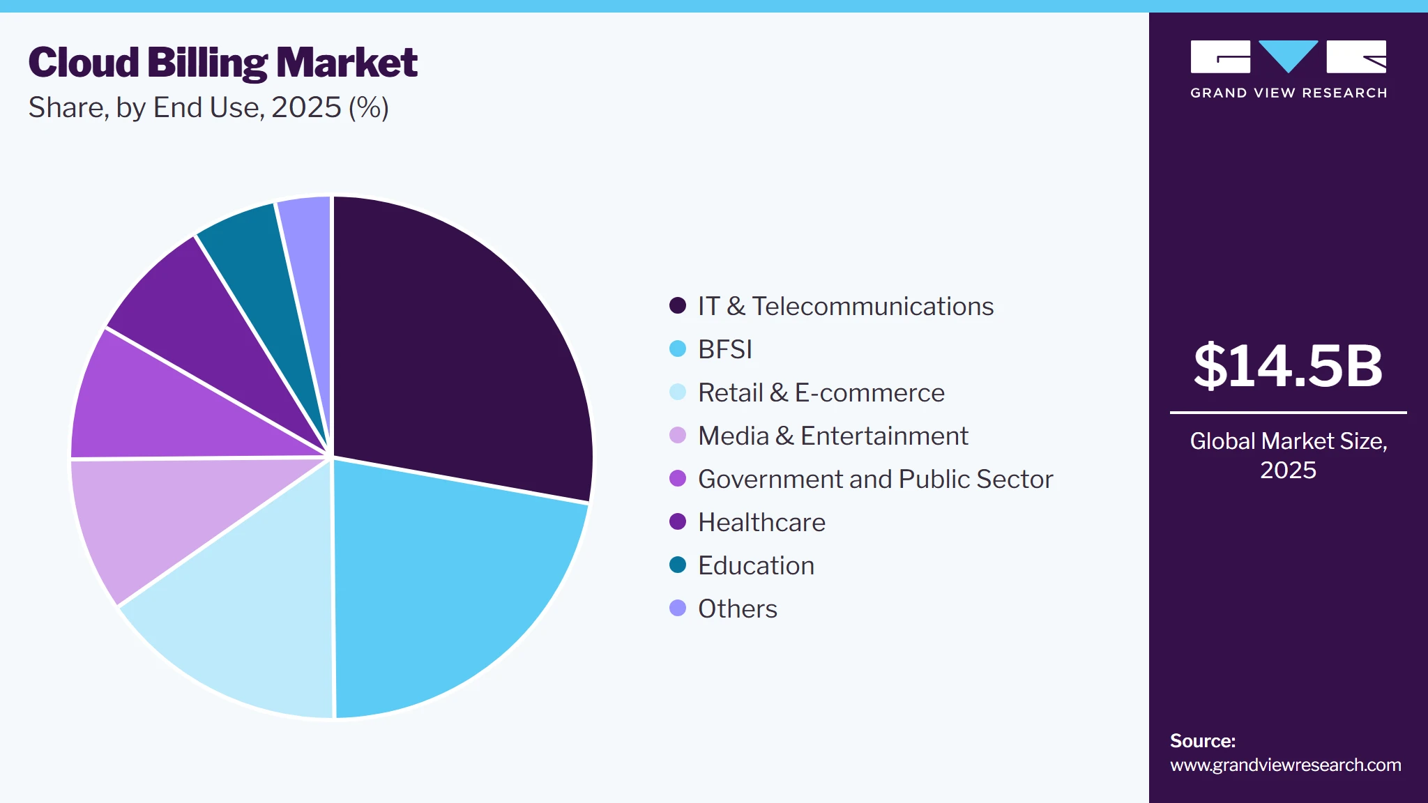 Cloud Billing Market Share