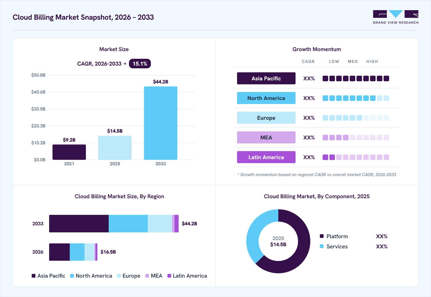 Cloud billing market overview: Grand View Research estimates the global market size at USD 14.5 billion in 2025, projected to grow from USD 16.5 billion in 2026 to USD 44.2 billion by 2033 at a 15.1% CAGR, with regional growth momentum.
