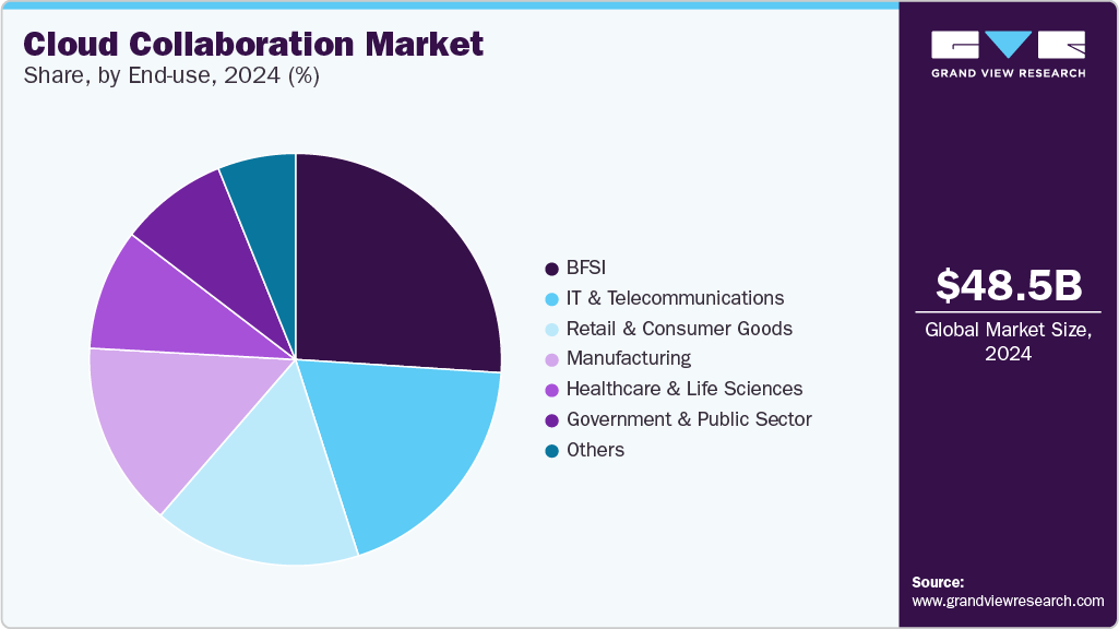 Cloud Collaboration Market Share, by End-use, 2024 (%)