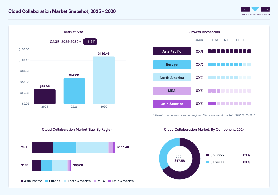 Cloud collaboration market overview: Grand View Research estimates the global market size at USD 48.5 billion in 2024, projected to grow from USD 62.8 billion in 2026 to USD 116.3 billion by 2030 at a 16.2% CAGR, with regional growth momentum.