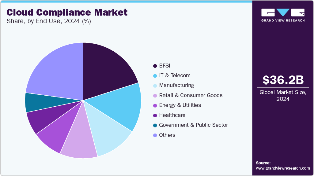 Cloud compliance Market Share, By End Use, 2024 (%)