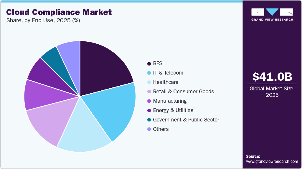 Cloud Compliance Market Share