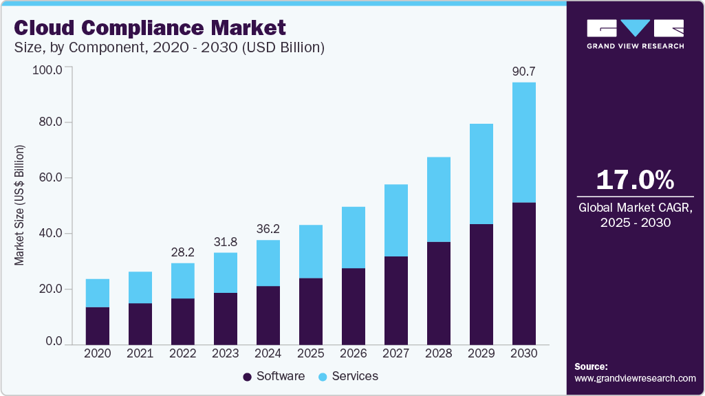 Cloud compliance market size was valued at USD 36.16 billion in 2024 and is projected to grow at 17.0% CAGR to reach USD 90.67 billion by 2030.