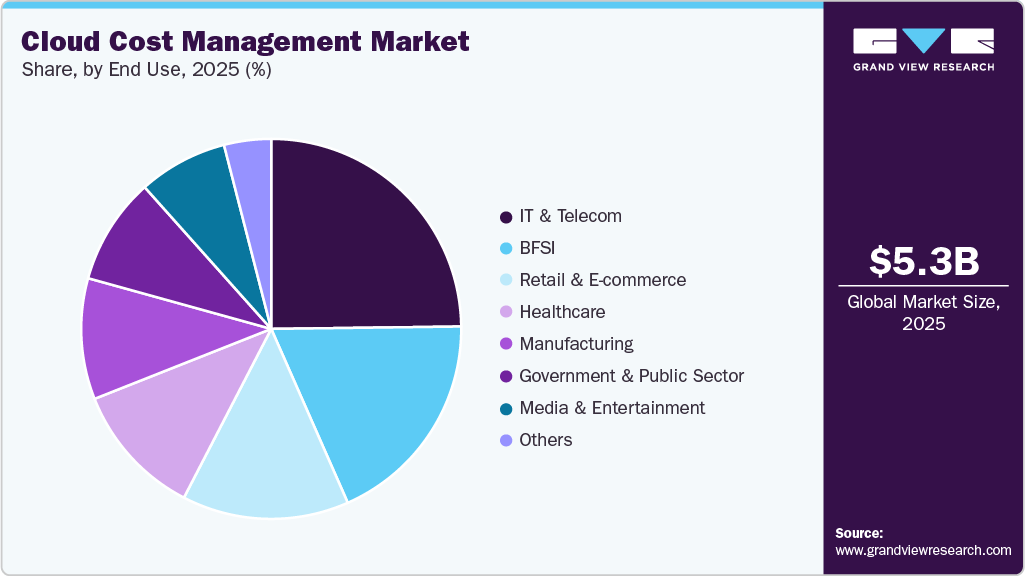 Cloud Cost Management Market Share Cloud Cost Management Market Share