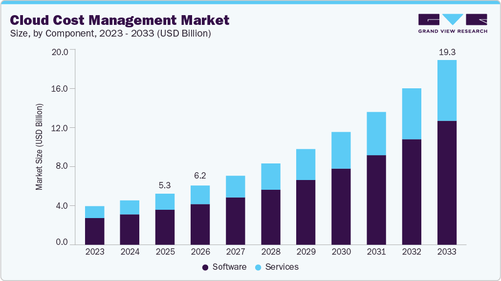 Cloud cost management market size and growth forecast (2023-2033) Cloud cost management market size and growth forecast (2023-2033)