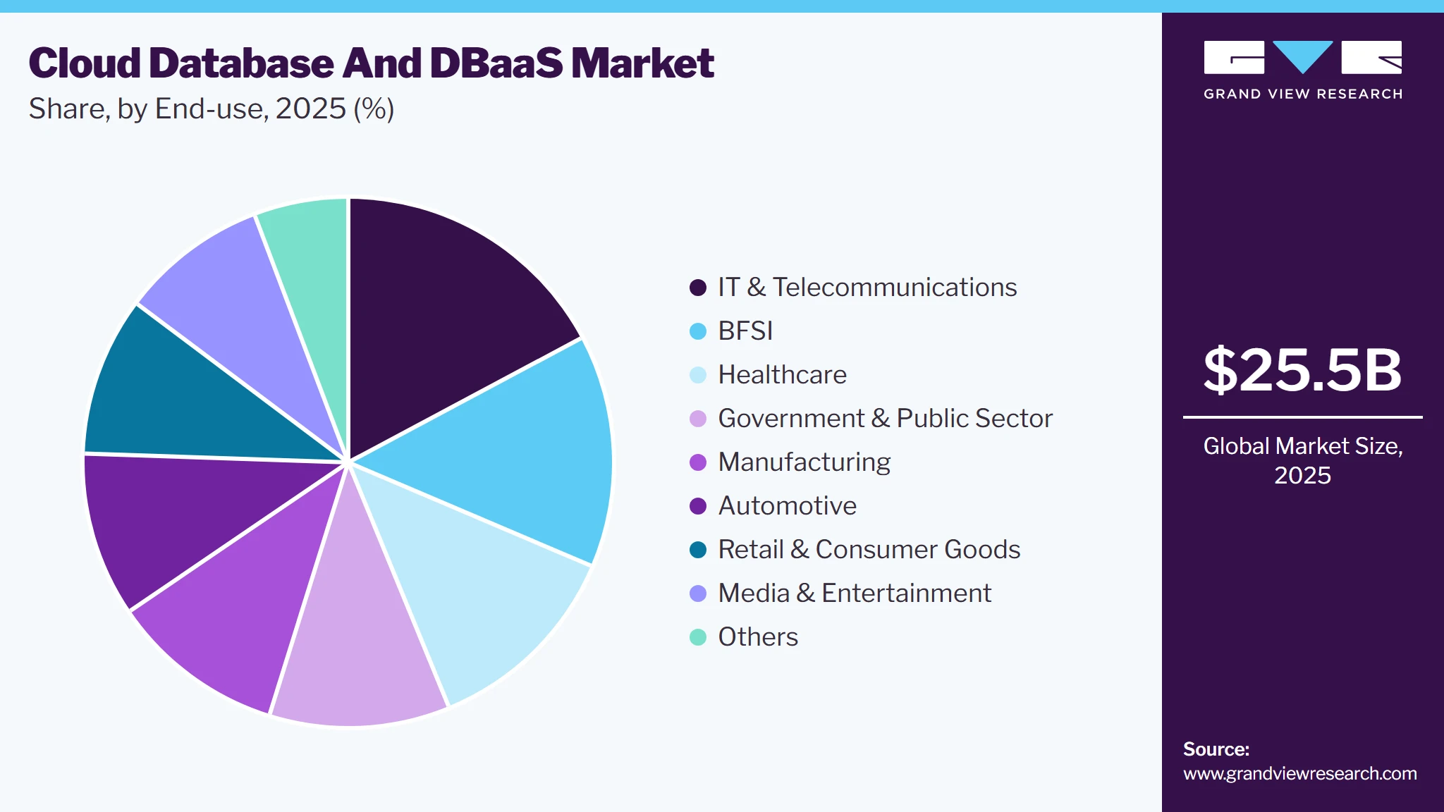Cloud Database And DBaaS Market Share Cloud Database And DBaaS Market Share