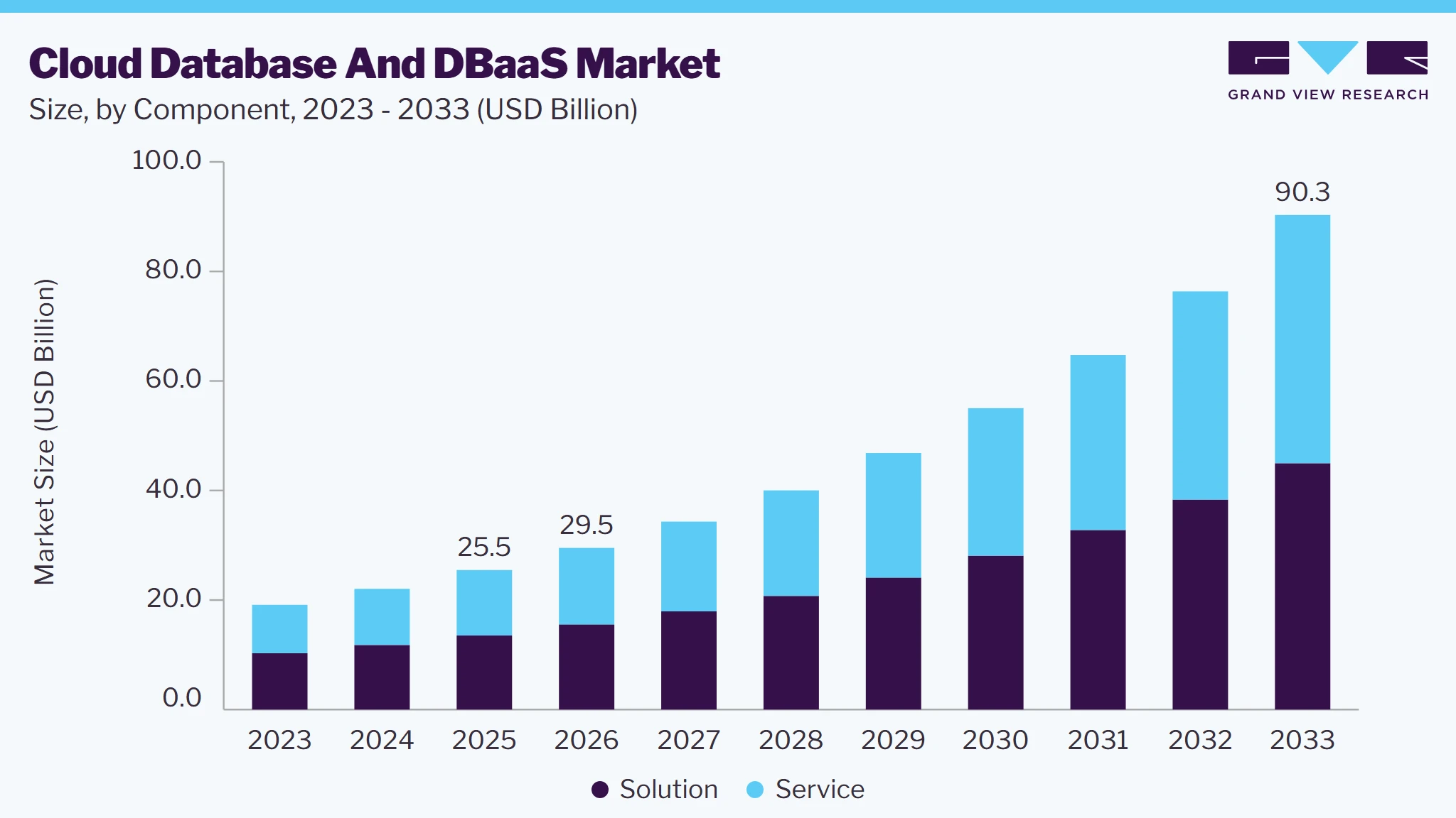 Cloud database and DBaaS market size and growth forecast (2023-2033) Cloud database and DBaaS market size and growth forecast (2023-2033)