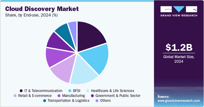 Cloud Discovery Market Share, By End Use, 2024 (%) Cloud Discovery Market Share, By End Use, 2024 (%)