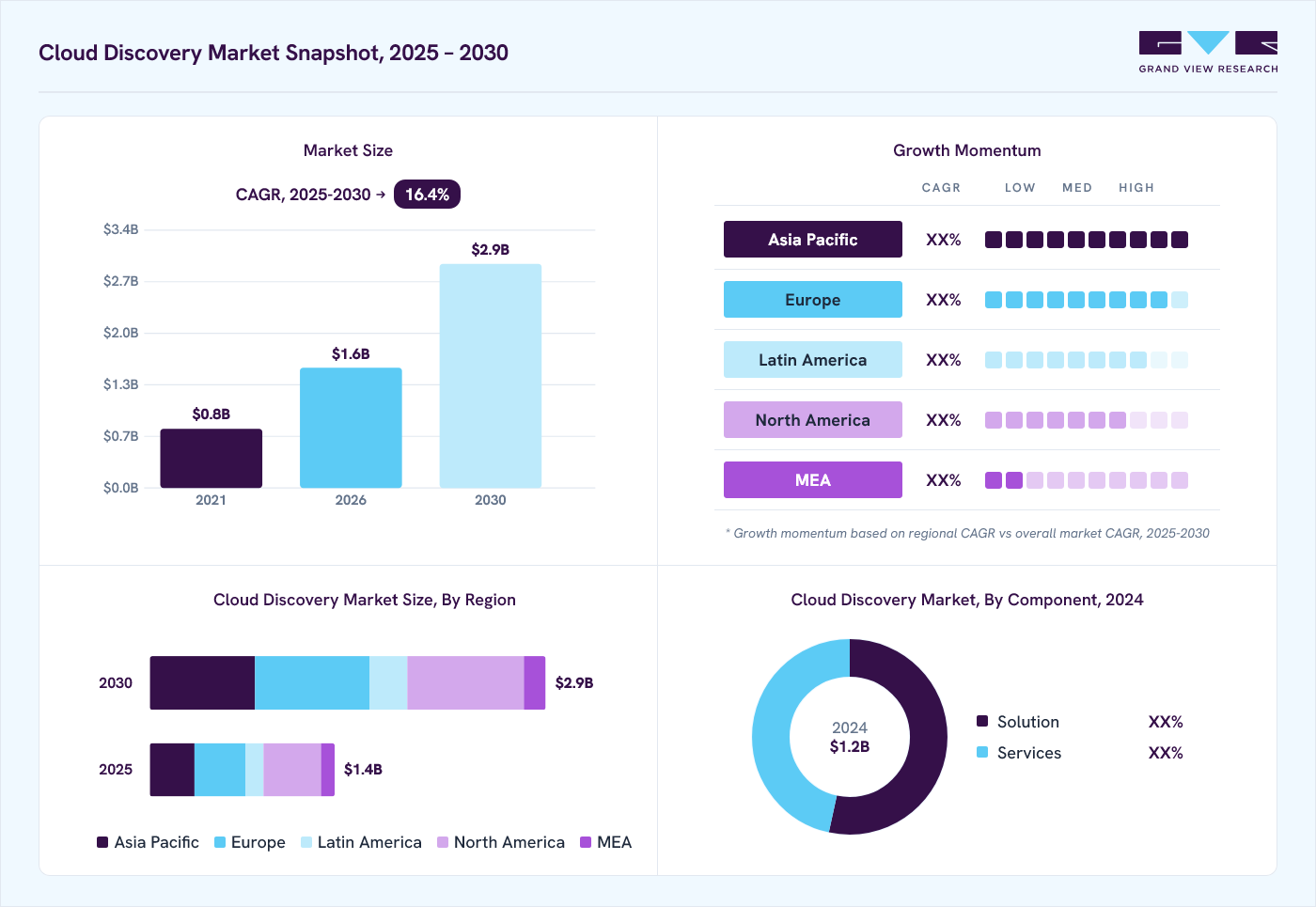 Cloud discovery market overview: Grand View Research estimates the global market size at USD 1.2 billion in 2024, projected to grow from USD 1.6 billion in 2026 to USD 2.9 billion by 2030 at a 16.4% CAGR, with regional growth momentum.