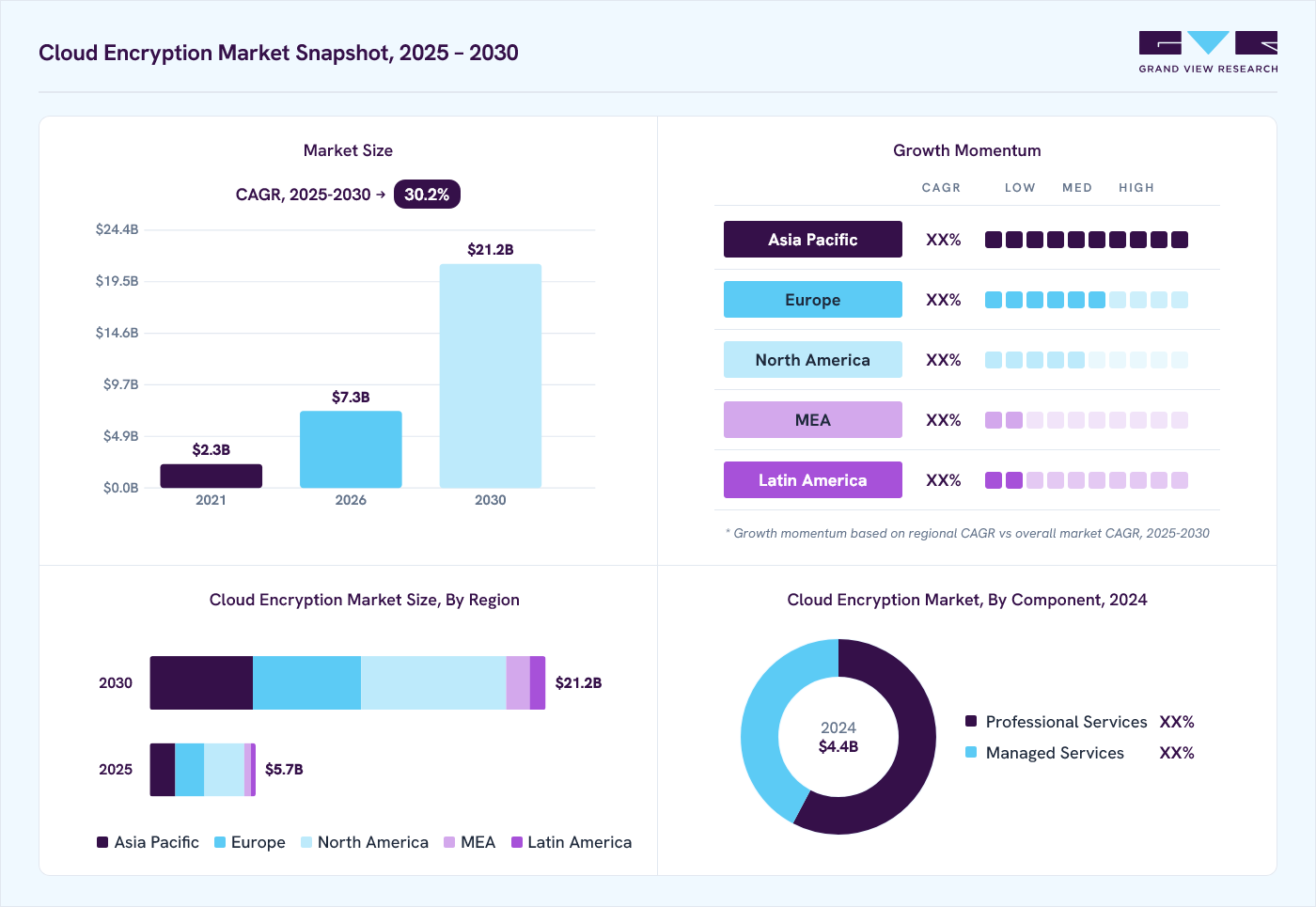 Cloud encryption market overview: Grand View Research estimates the global market size at USD 4.4 billion in 2024, projected to grow from USD 7.3 billion in 2026 to USD 21.2 billion by 2030 at a 30.2% CAGR, with regional growth momentum.