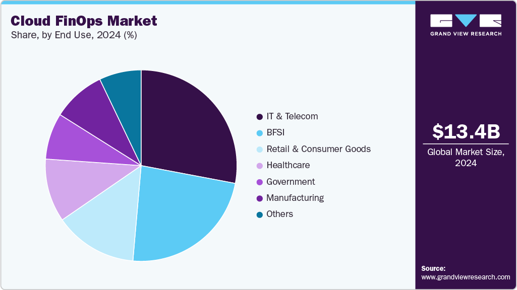 Cloud FinOps Market Share