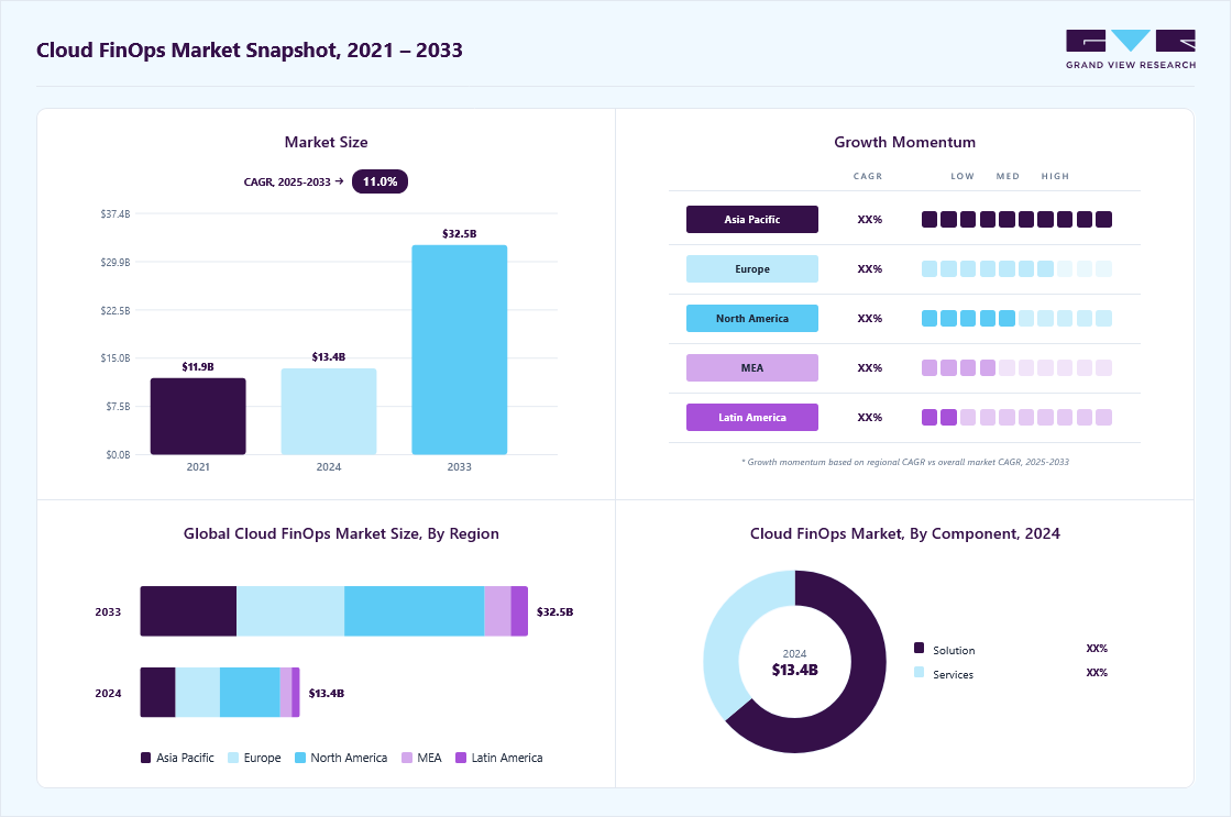 Cloud FinOps market overview highlighting global market size in 2024 (USD 13.40 Billion), revenue forecast for 2033 (USD 32.54 Billion), growth trends (CAGR 11.0% from 2025 to 2033), and regional growth momentum