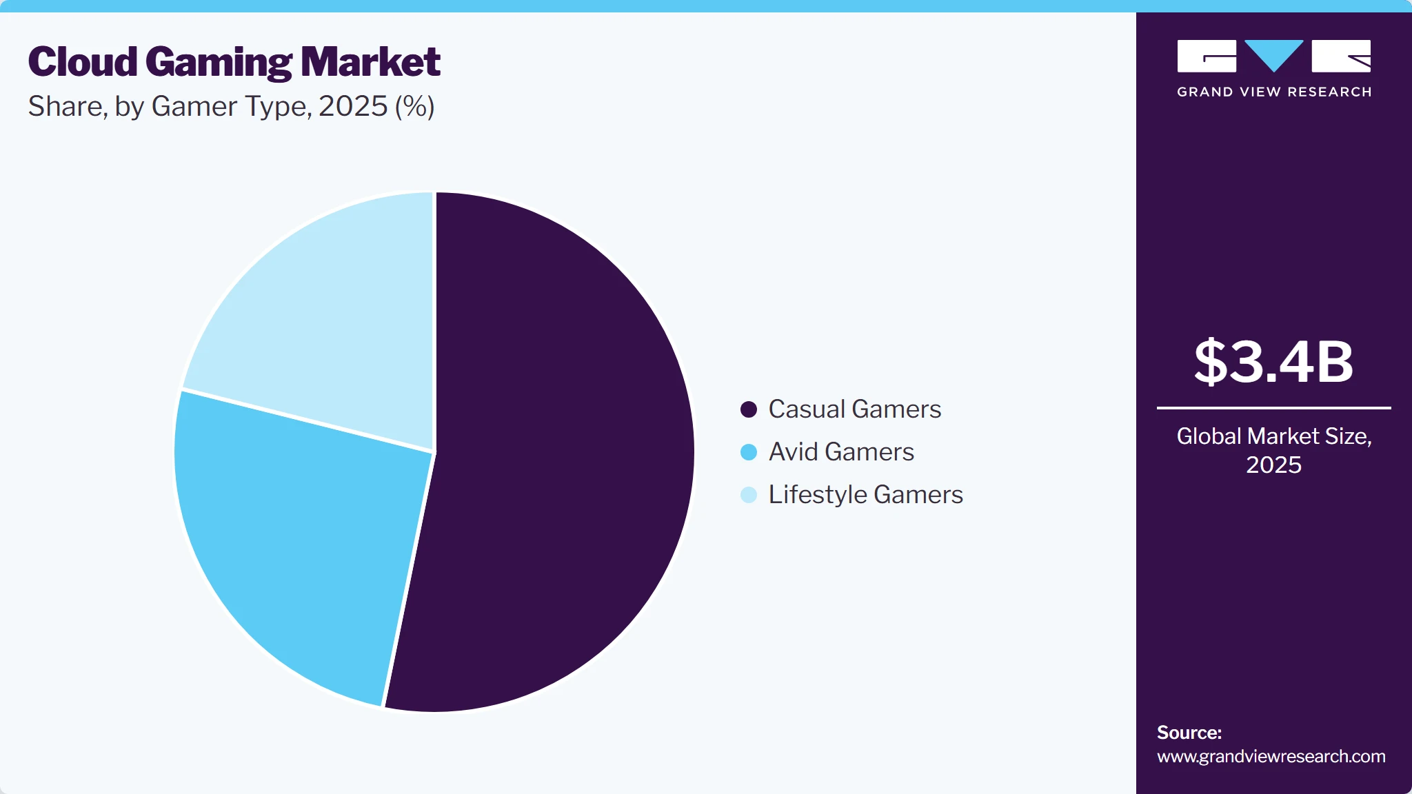 Cloud Gaming Market Share