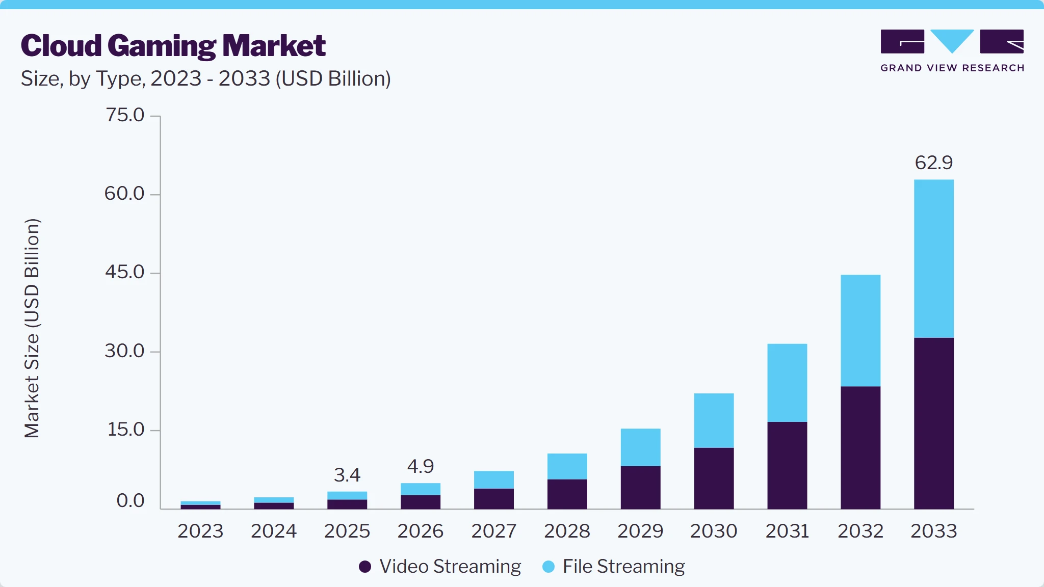 Cloud gaming market size and growth forecast (2023-2033)