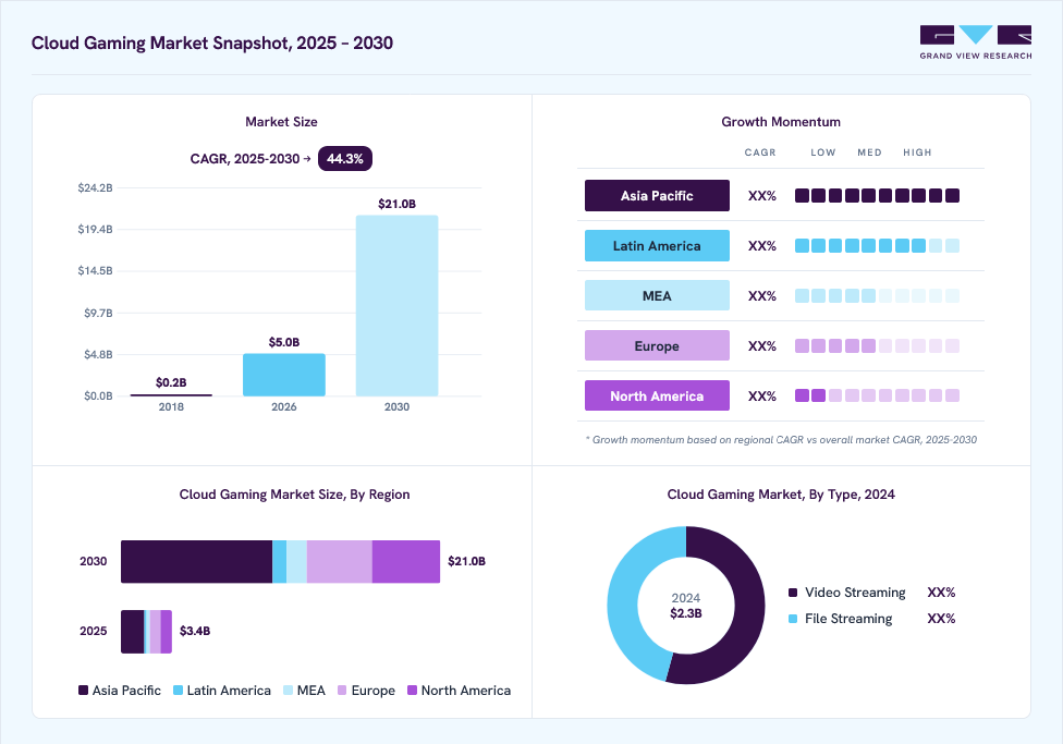 Cloud gaming market overview: Grand View Research estimates the global market size at USD 2.3 billion in 2024, projected to grow from USD 4.9 billion in 2026 to USD 21.0 billion by 2030 at a 44.3% CAGR, with regional growth momentum.