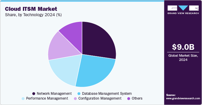 Cloud ITSM Market Share by Technology, 2024 (%)
