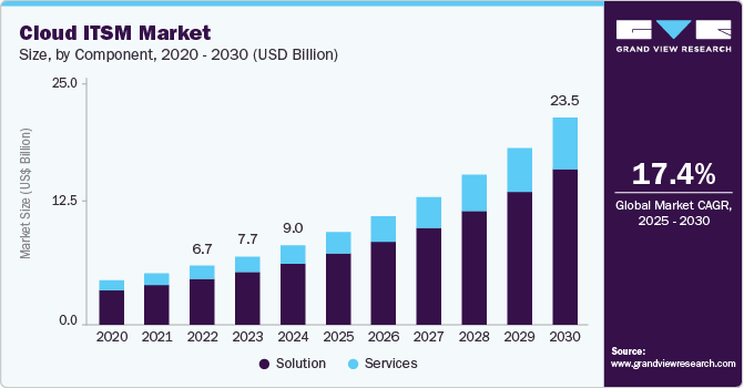 Cloud ITSM market size was valued at USD 9.01 billion in 2024 and is projected to grow at 17.4% CAGR to reach USD 23.53 billion by 2030.