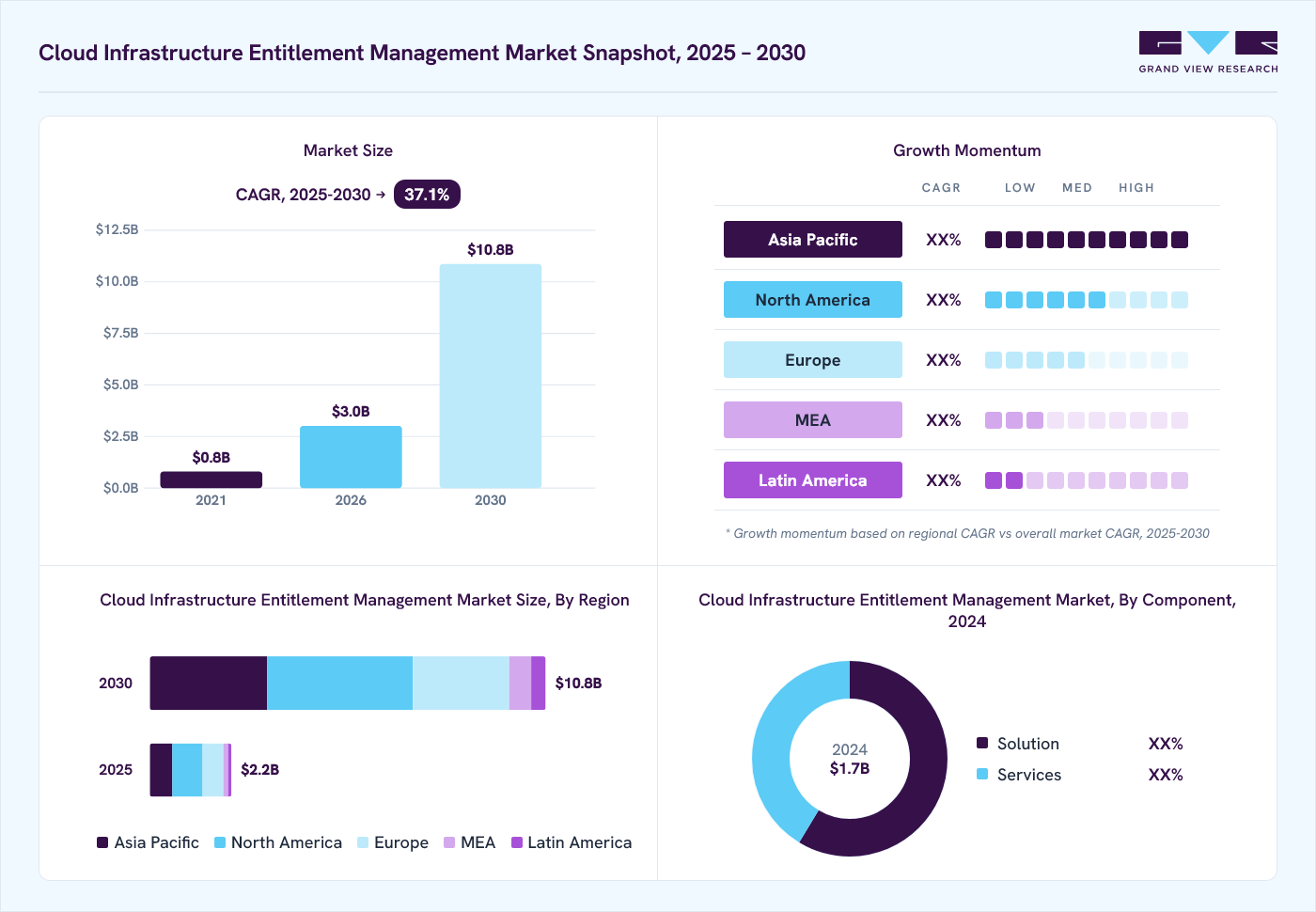 Cloud infrastructure entitlement management market overview: Grand View Research estimates the global market size at USD 1.7 billion in 2024, projected to grow from USD 3.0 billion in 2026 to USD 10.8 billion by 2030 at a 37.1% CAGR, with regional growth momentum.