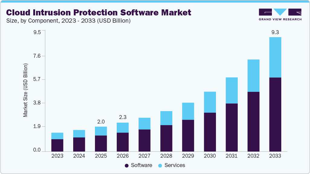 Cloud intrusion protection software market size and growth forecast (2023-2033)