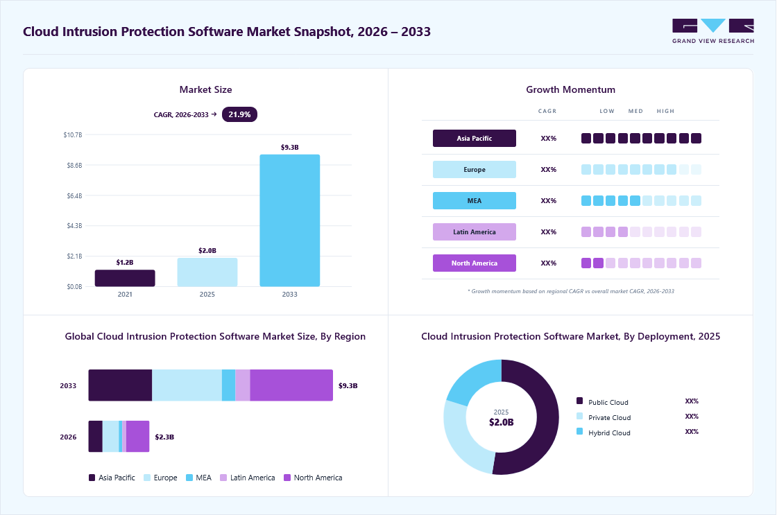 Cloud intrusion protection software market overview: Grand View Research estimates the global market size at USD 2.0 billion in 2025, projected to grow from USD 2.3 billion in 2026 to USD 9.3 billion by 2033 at a 21.8% CAGR, with regional growth momentum.
