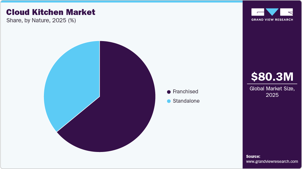 Cloud Kitchen Market Share