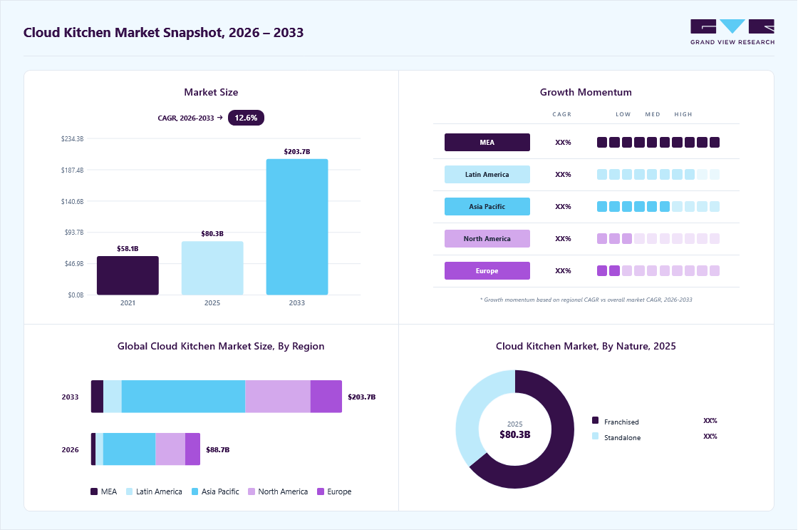 Cloud kitchen market overview: Grand View Research estimates the global market size at USD 80.28 billion in 2025, projected to grow from 88.71 billion in 2026 to USD 203.72 billion by 2033 at a 12.6% CAGR, with regional growth momentum.