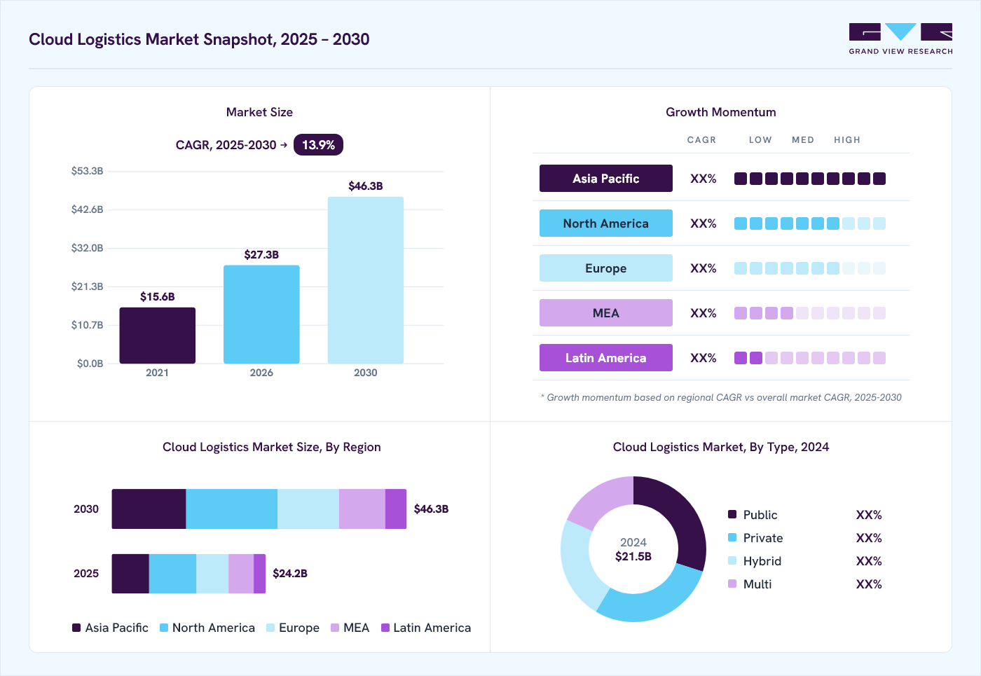 Cloud logistics market overview: Grand View Research estimates the global market size at USD 21.5 billion in 2024, projected to grow from USD 27.3 billion in 2026 to USD 46.3 billion by 2030 at a 13.9% CAGR, with regional growth momentum.