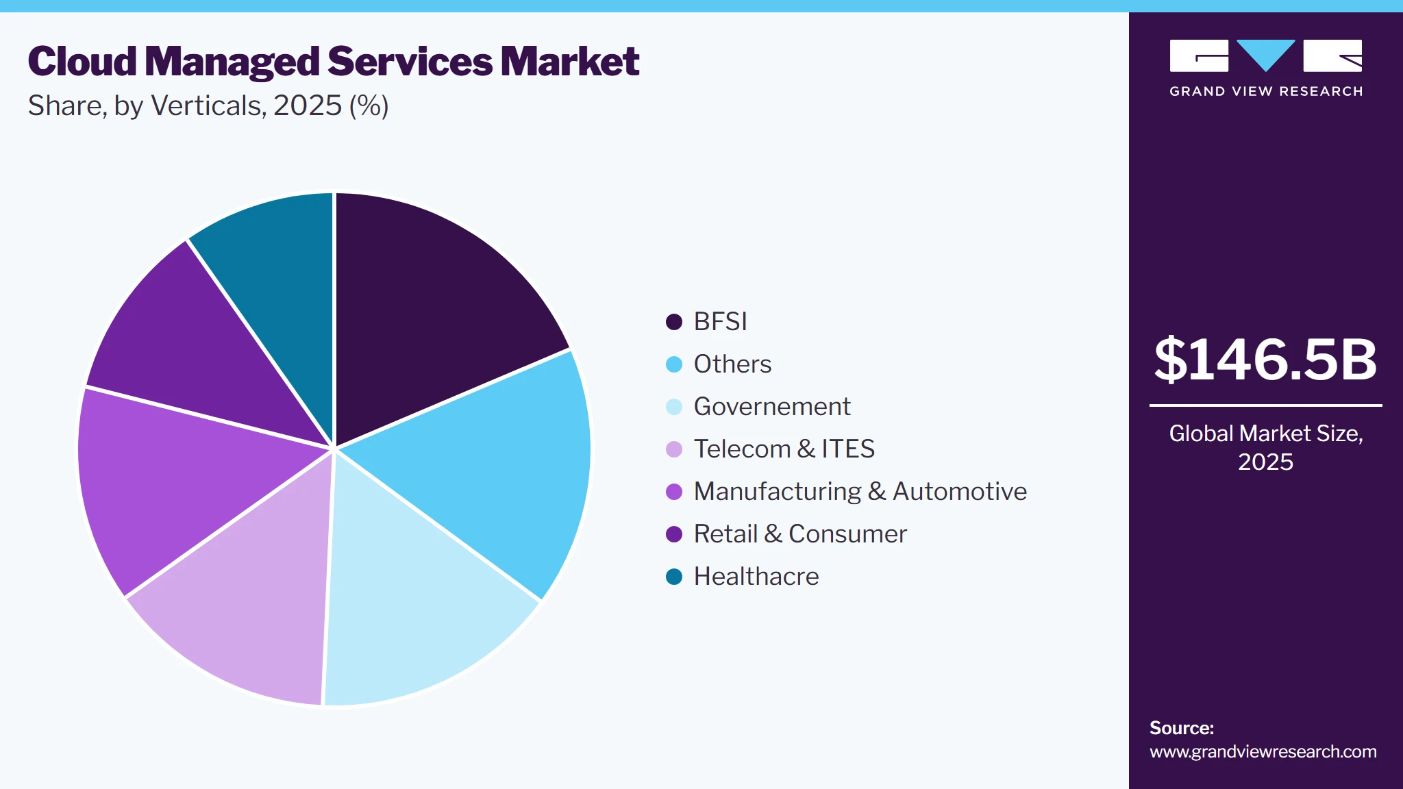 Cloud Managed Services Market Share Cloud Managed Services Market Share