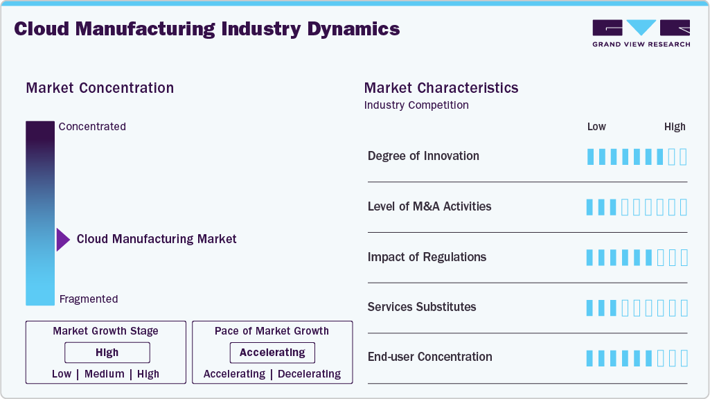 Cloud Manufacturing Industry Dynamics