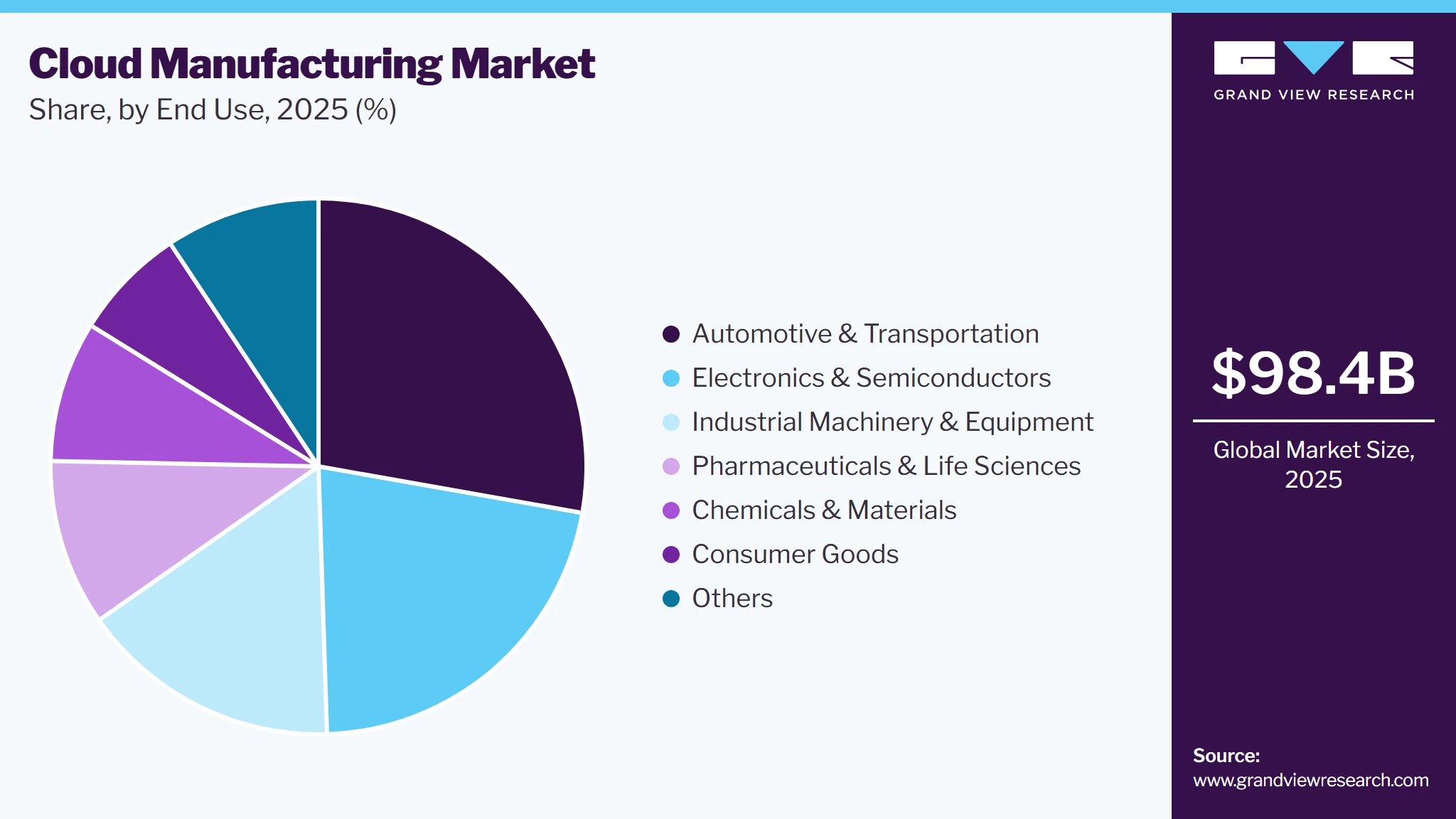 Cloud Manufacturing Market Share