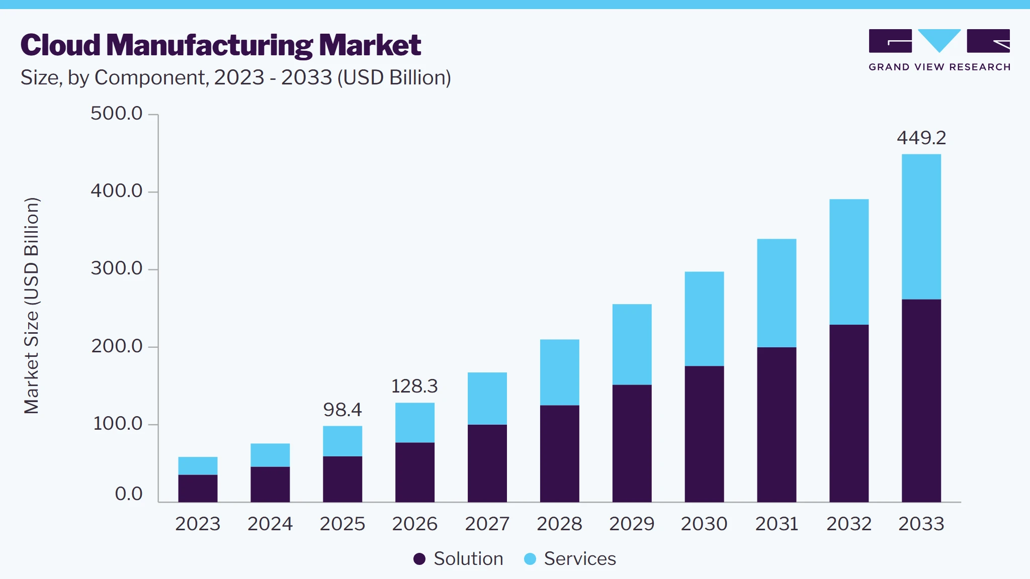 Cloud Manufacturing market size and growth forecast (2023-2033)