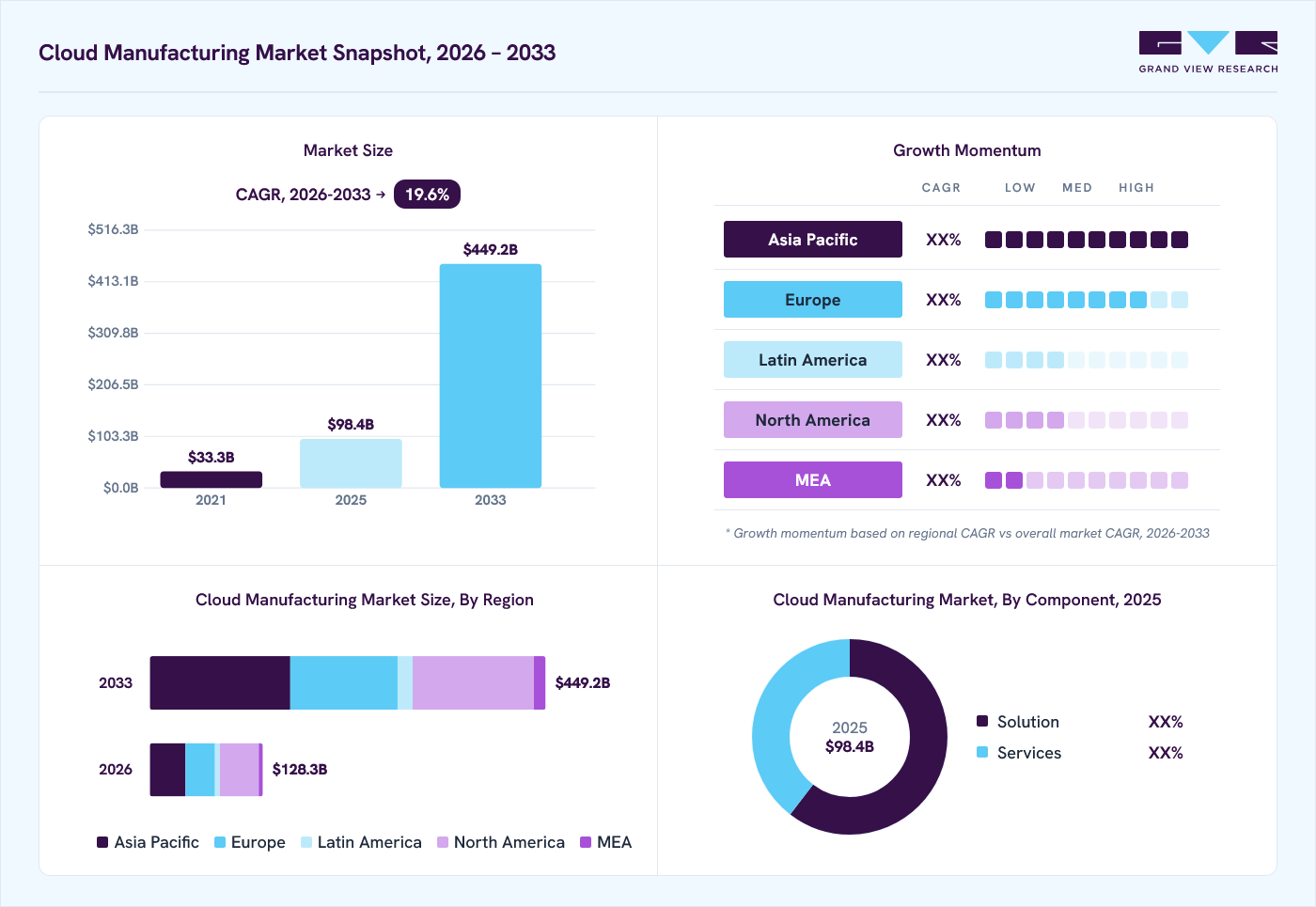 Cloud Manufacturing market overview: Grand View Research estimates the global market size at USD 98.4 billion in 2025, projected to grow from USD 128.3 billion in 2026 to USD 449.2 billion by 2033 at a 19.6% CAGR, with regional growth momentum.