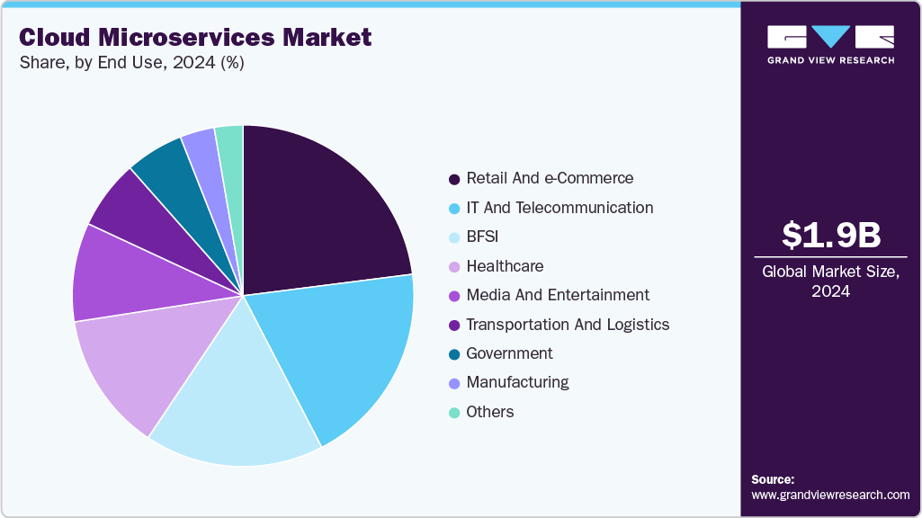 Cloud Microservices Market Share