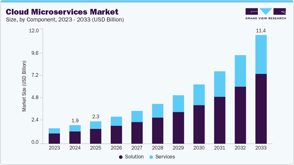 Cloud microservices market size and growth forecast (2023-2033)