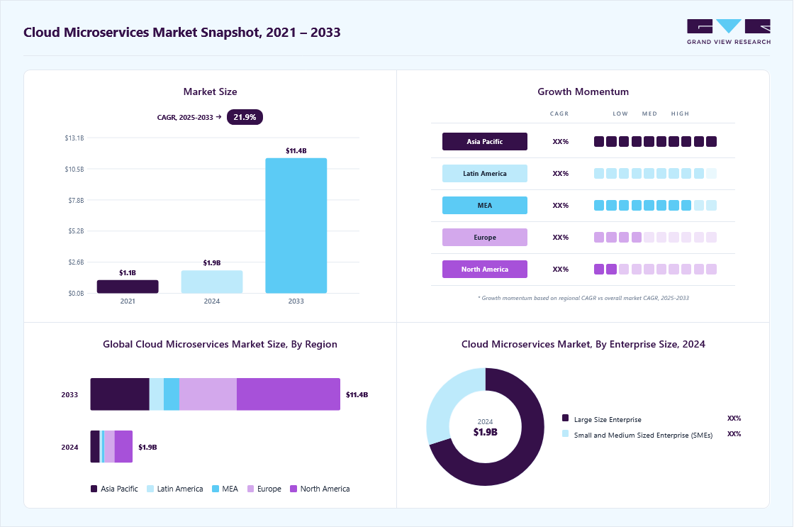 Cloud microservices market overview highlighting global market size in 2024 (USD 1.93 Billion), revenue forecast for 2033 (USD 11.36 Billion), growth trends (CAGR 21.9% from 2025 to 2033), and regional growth momentum